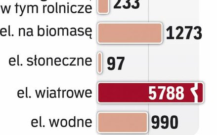 Do 2020 r. MAmy mieć 15 proc. zielonej energii