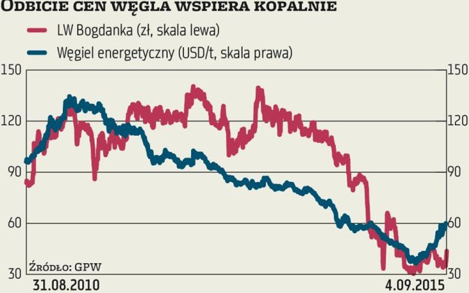 Odbicie cen węgla wspiera kopalnie