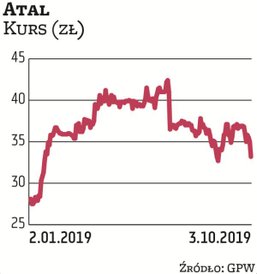 W ostatnich kilkunastu dniach notowania Atalu spadały i obecnie oscylują w okolicach 33–34 zł. Spółk
