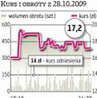 Asseco SEE dało zarobić nielicznym