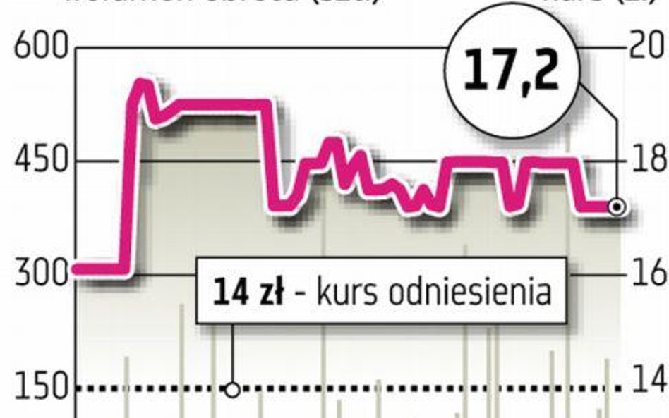 Asseco SEE dało zarobić nielicznym