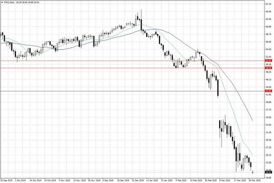 Notowania ropy naftowej WTI – dane dzienne