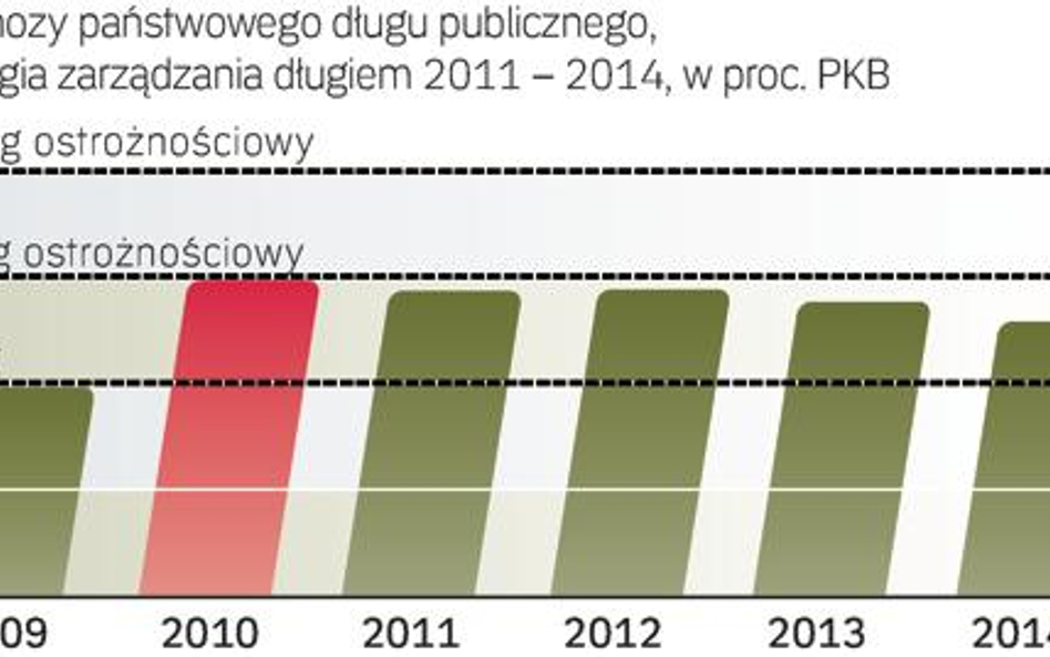 Według ostatnich prognoz Ministerstwa Finansów dług dojdzie do 54 proc. PKB