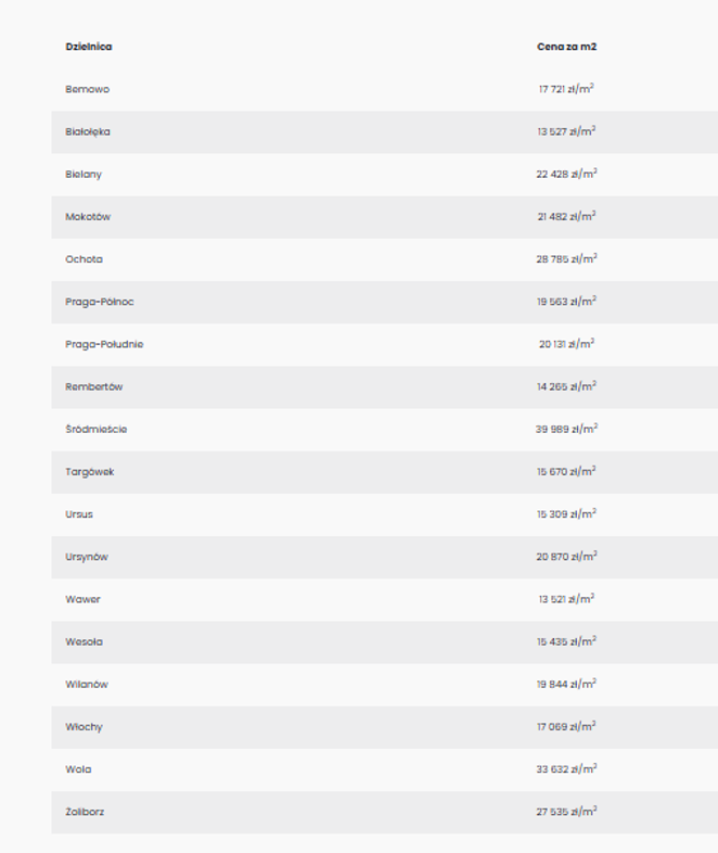 Kupno metra kwadratowego w Śródmieściu to równowartość niemal trzech metrów na Wawrze