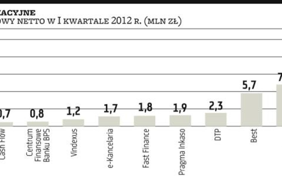 Mała podaż złych długów martwi branżę windykacyjną