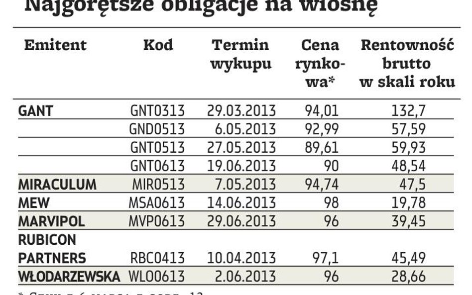 Na obligacjach gorących firm można zarobić ponad 50 proc. Średnio