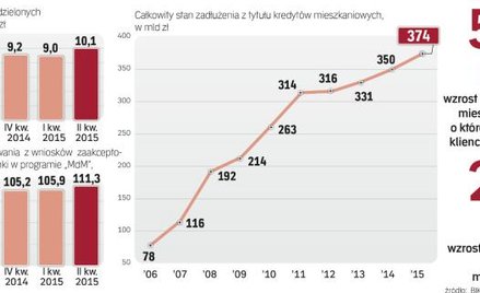 Hipoteki wreszcie ruszyły