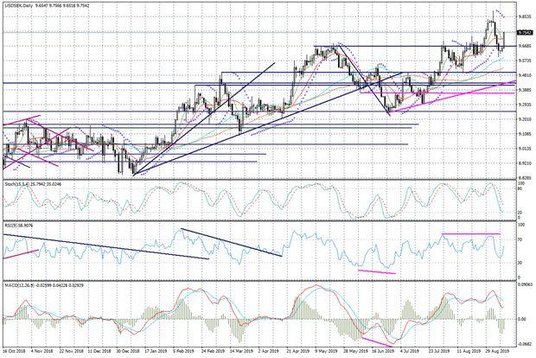Wykres dzienny USDSEK