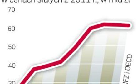 Wydatki publiczne. Co roku rosną wydatki na świadczenia zdrowotne. Pomimo to szpitale wciąż się zadł