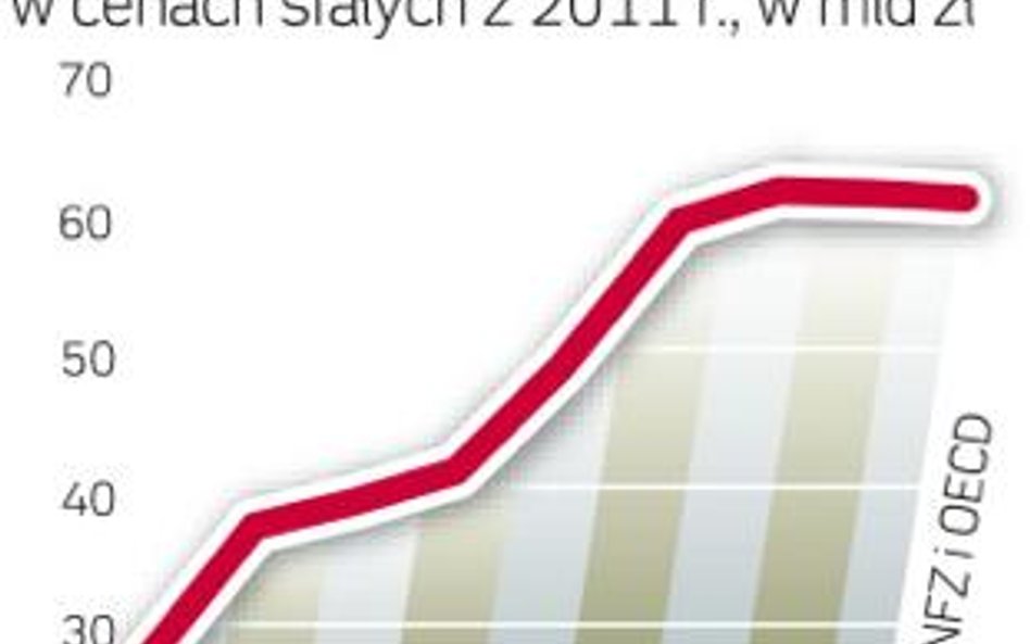 Wydatki publiczne. Co roku rosną wydatki na świadczenia zdrowotne. Pomimo to szpitale wciąż się zadł