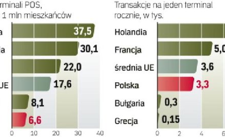 Polski rynek daleko za krajami europejskimi