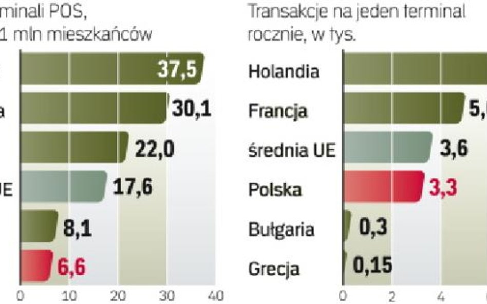 Polski rynek daleko za krajami europejskimi