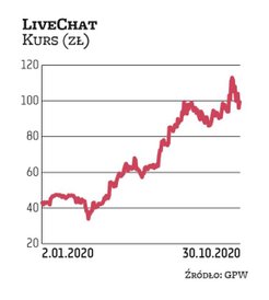 Notowania LiveChatu poruszają się w mocnym trendzie wzrostowym. Na początku roku akcje kosztowały 43