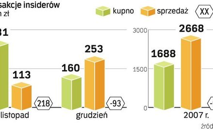 Insiderzy w grudniu sprzedawali