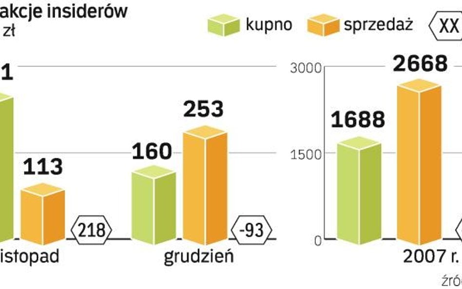 Insiderzy w grudniu sprzedawali