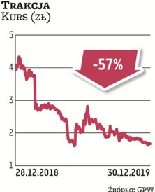 W 2019 r. akcje Trakcji kontynuowały przecenę, tracąc 57 proc. Ciężarem były nierentowne kontrakty z
