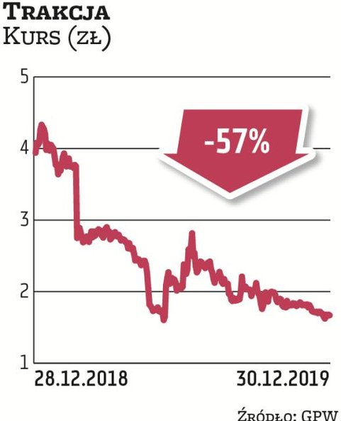 W 2019 r. akcje Trakcji kontynuowały przecenę, tracąc 57 proc. Ciężarem były nierentowne kontrakty z