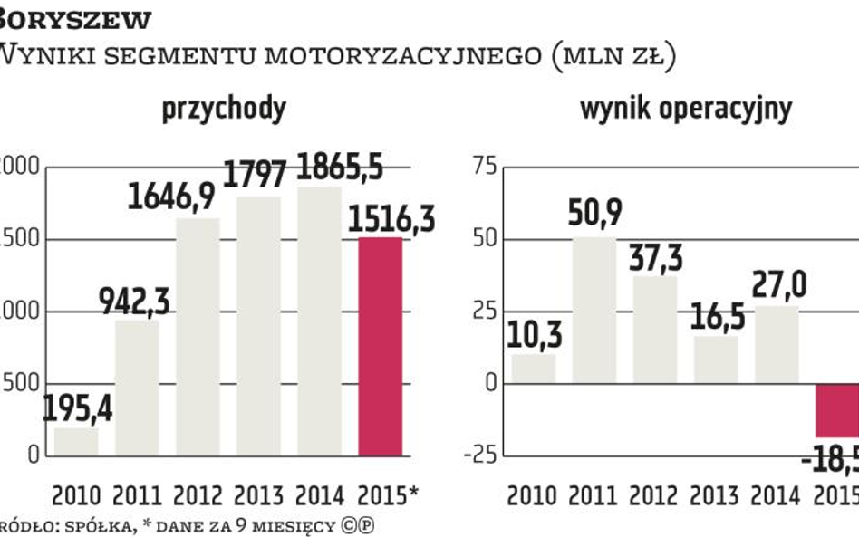 Boryszew potrzebuje więcej czasu dla motoryzacji