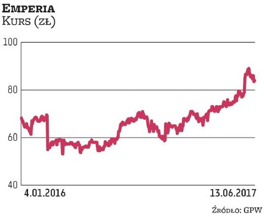 Stokrotka, spółka zależna od Emperii, w maju miała wstępnie 203 mln zł przychodów, o 9,6 proc. więce