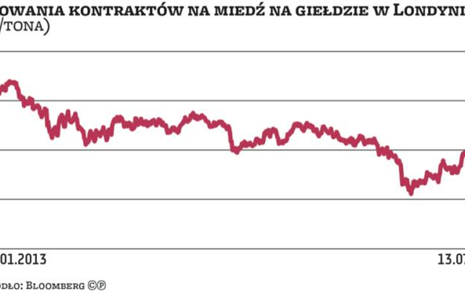 Rynek metali: Słabe fundamenty miedzi, pozytywny sygnał techniczny