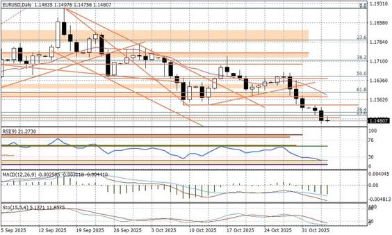 Wykres dzienny EURUSD