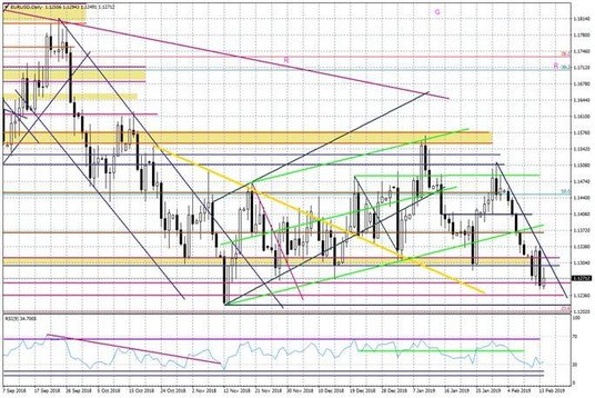 Wykres dzienny EURUSD
