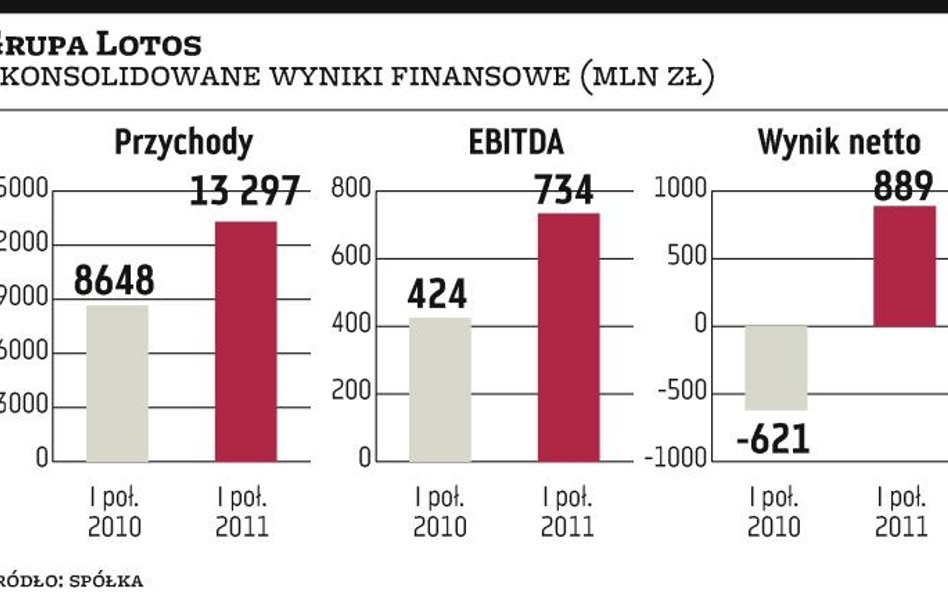 Grupa Lotos: Profity będą mniejsze