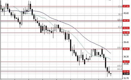 Notowania ropy naftowej WTI – dane dzienne.