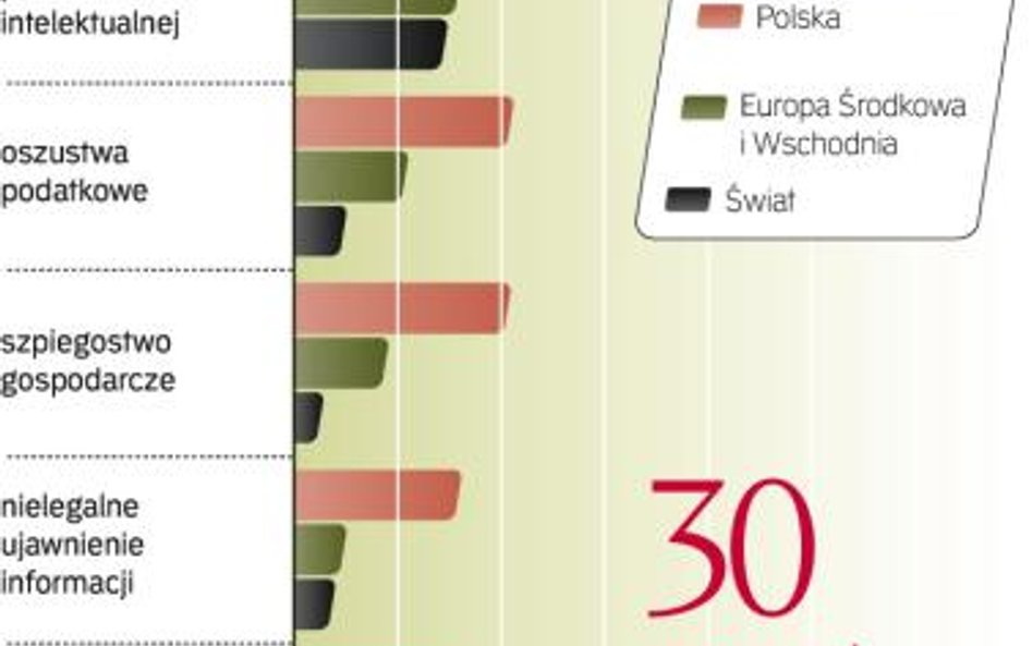 Polscy przedsiębiorcy są bezpieczni, jeśli chodzi o oszustwa księgowe. Muszą się jednak liczyć z każ