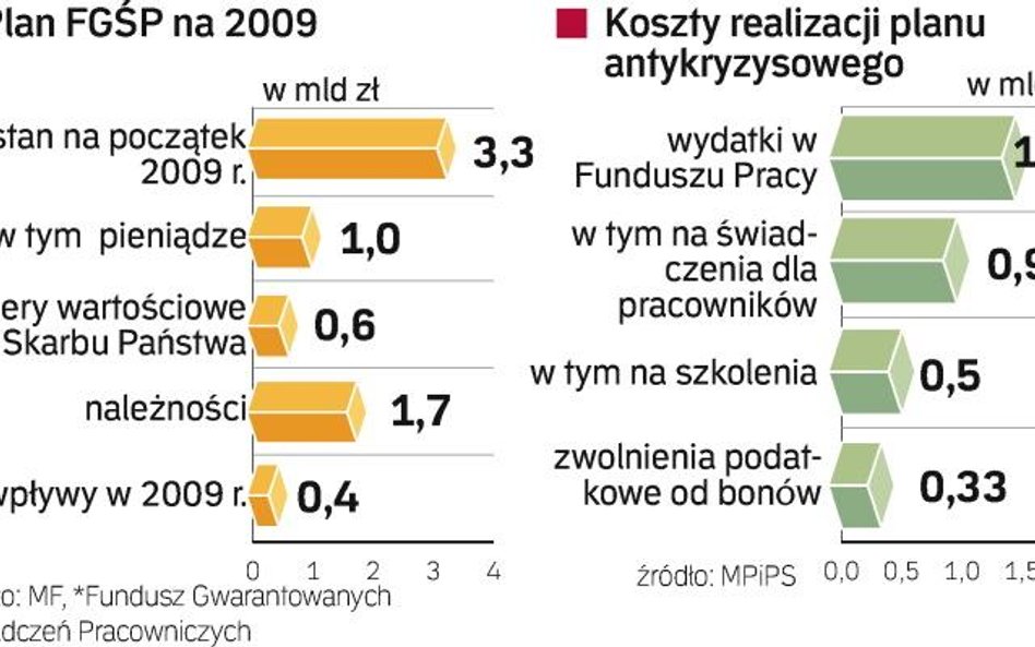 Rząd szacuje, że w ramach planu z pomocy skorzysta ok. 250 tys. pracowników. 200 tys. z nich ma dost