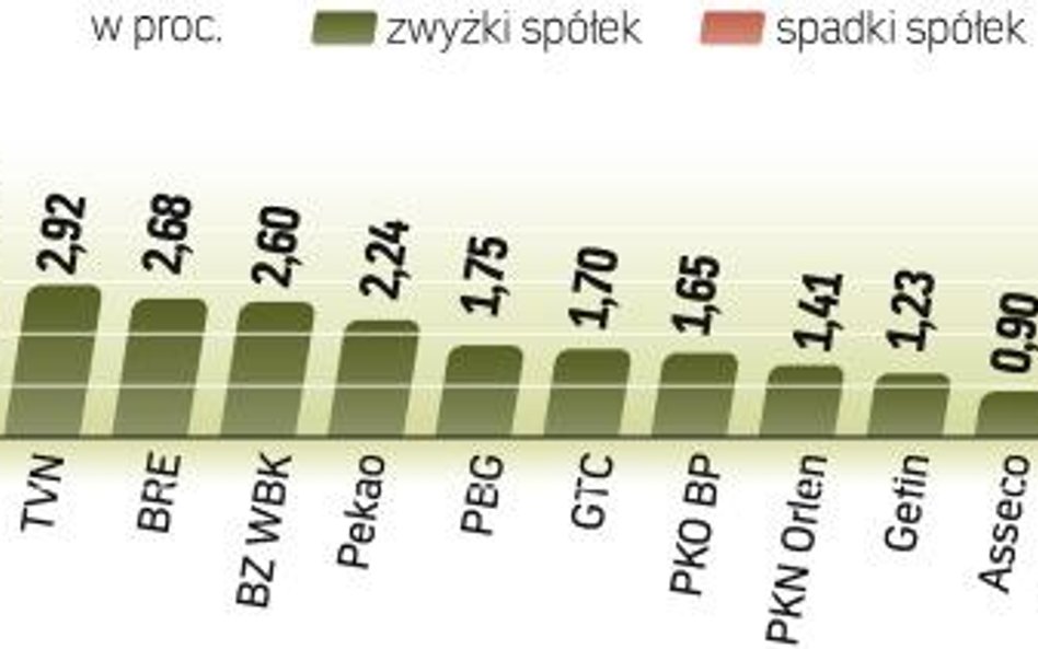 Wzrost zainteresowania ryzykownymi aktywami pociągnął w górę indeksy giełd na całym świecie. Warszaw