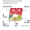 Ostatnie problemy z podzespołami najmocniej uderzyły w kierowców jeżdżących toyotami w USA i Europie