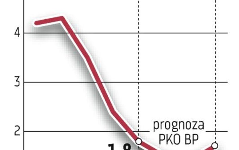 Inwestycje wyhamują polskie spowolnienie