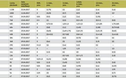 Oprocentowanie depozytów złotowych i kredytów w ROR (w skali roku)