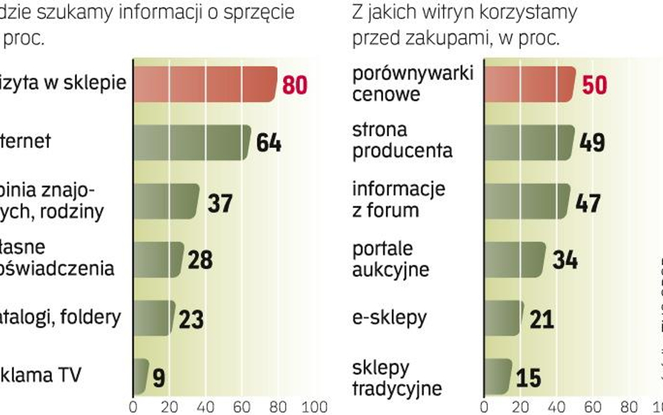 Mamy jednak opory przed zakupami w Internecie. Tradycyjne sklepy wygrywają terminami dostaw i możliw