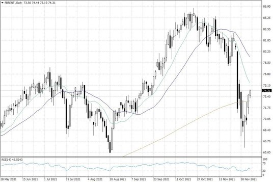 Notowania ropy naftowej Brent – dane dzienne