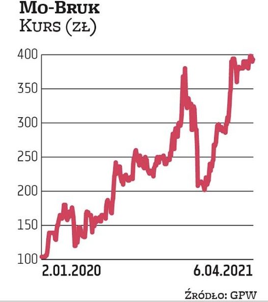 Mo-Bruk to faworyt BM BNP Paribas. Kurs spółki od 2019 r. porusza się w trendzie wzrostowym. W zeszł