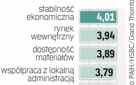 Polska zachęca stabilną gospodarką