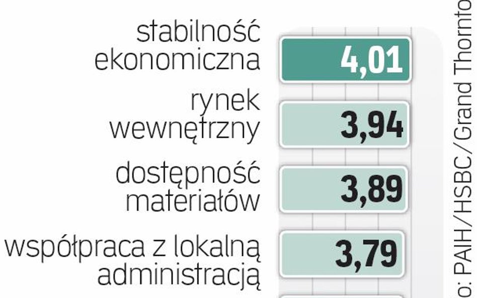 Polska zachęca stabilną gospodarką