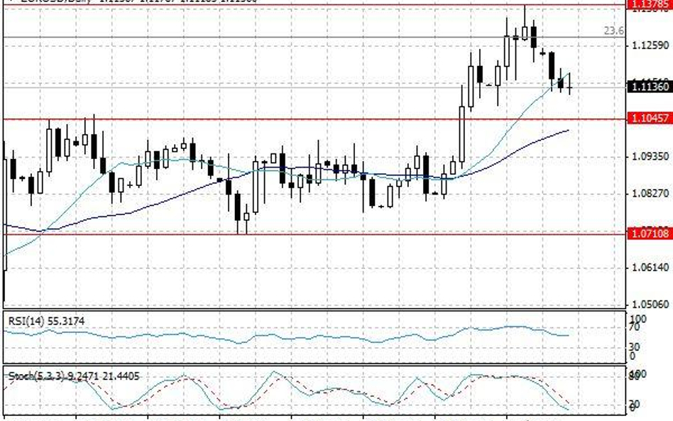 Wykres dzienny EUR/USD.