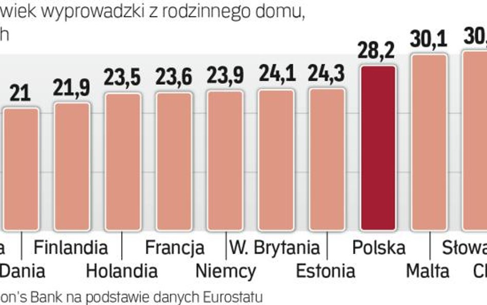 Mieszkania: Kiedy idziemy na swoje