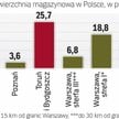Wolne magazyny w największych miastach