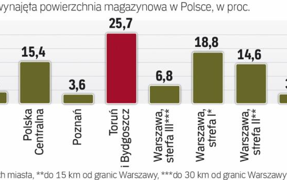 Wolne magazyny w największych miastach