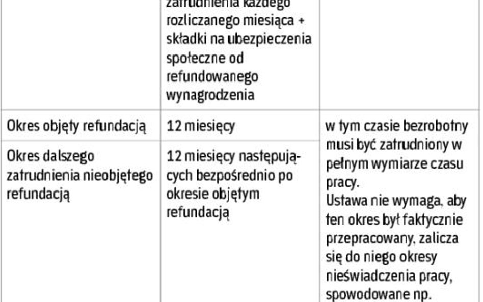 TABELA 4. Najważniejsze cechy nowego dofinansowania