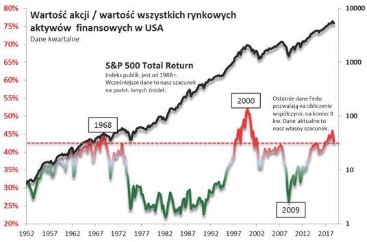 Kluczowy dla przyszłych stóp zwrotu współczynnik obniżył się, ale pozostaje relatywnie wysoko