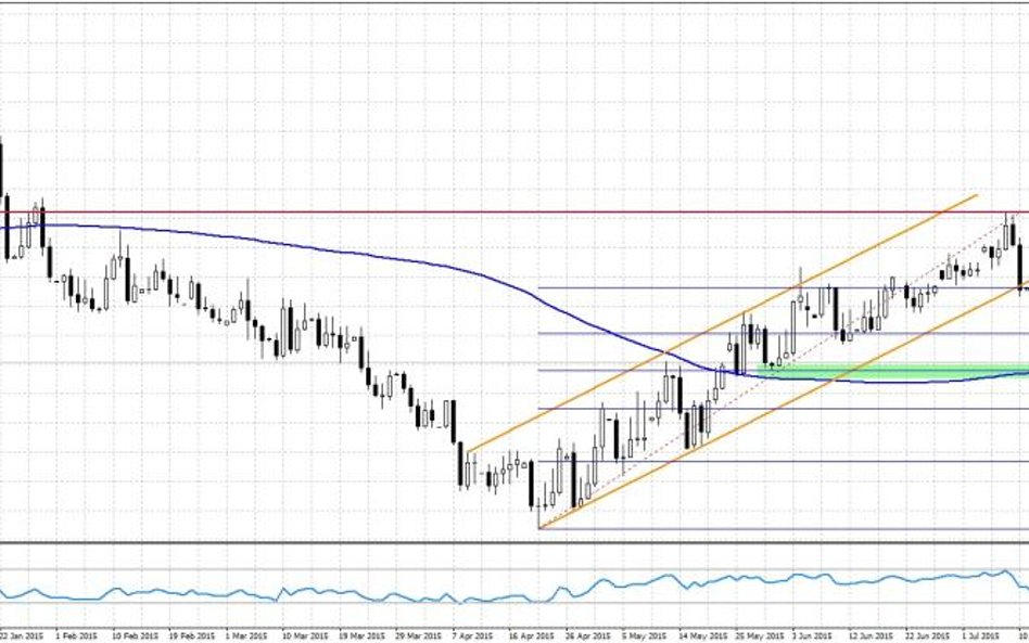 EURPLN, interwał D1