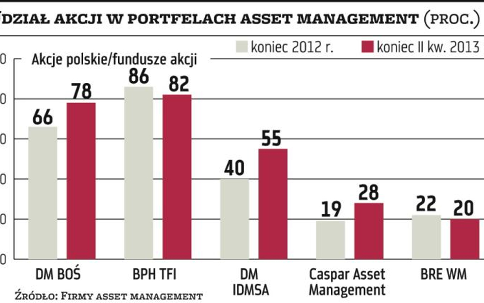 Zarządzający aktywami postawili na akcje