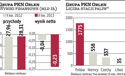 Wyniki Orlenu słabsze od oczekiwań