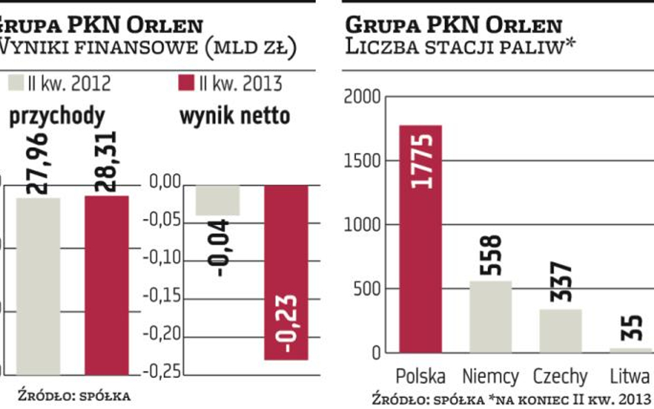 Wyniki Orlenu słabsze od oczekiwań