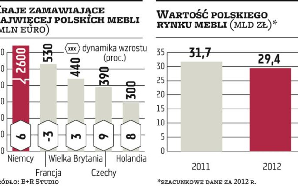 Pol­skich me­bla­rzy ra­tu­je eks­port